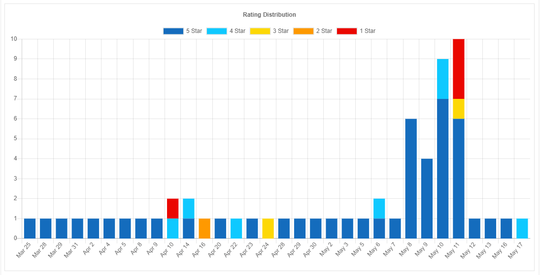 Review Rating by Date Bar Chart
